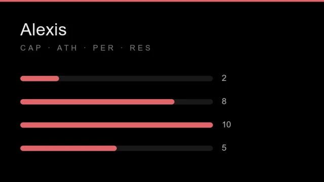 Alexis stat card: capability 2, athleticism 8, personality 10, resourcefulness 5, each out of 10.