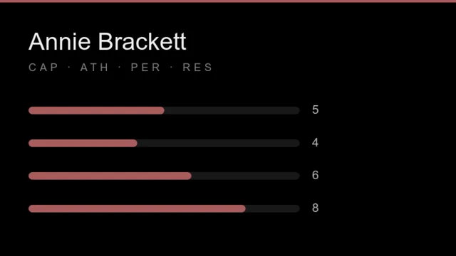 Annie Brackett stat card: capability 5, athleticism 4, personality 6, resourcefulness 8, each out of 10.