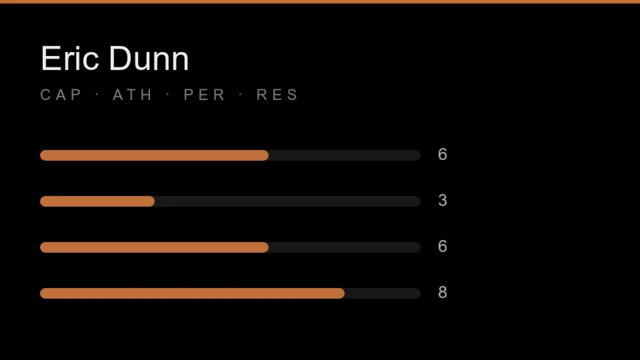 Eric Dunn stat card: capability 6, athleticism 3, personality 6, resourcefulness 8, each out of 10.