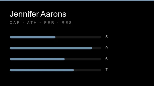 Jennifer Aarons stat card: capability 5, athleticism 9, personality 6, resourcefulness 7, each out of 10.