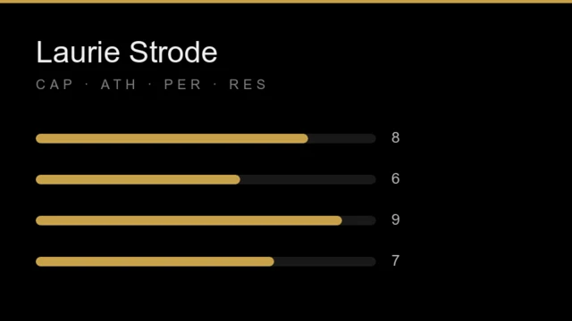 Laurie Strode stat card: capability 8, athleticism 6, personality 9, resourcefulness 7, each out of 10.