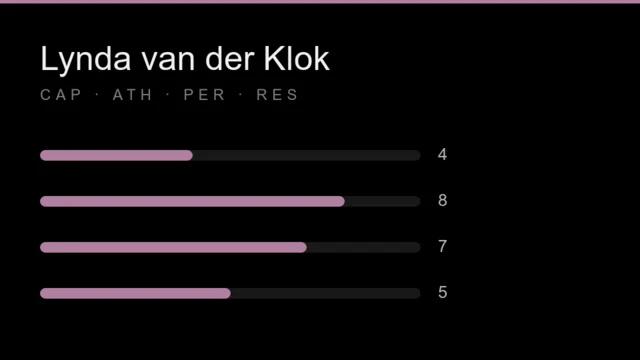 Lynda van der Klok stat card: capability 4, athleticism 8, personality 7, resourcefulness 5, each out of 10.