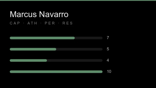 Marcus Navarro stat card: capability 7, athleticism 5, personality 4, resourcefulness 10, each out of 10.