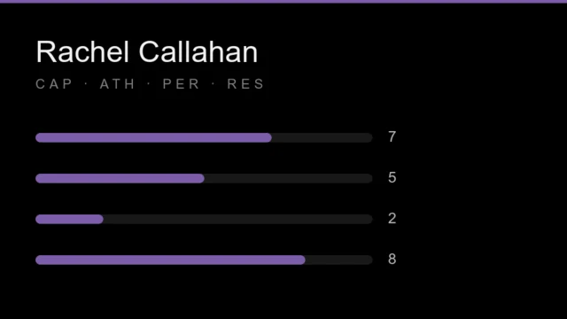 Rachel Callahan stat card: capability 7, athleticism 5, personality 2, resourcefulness 8, each out of 10.