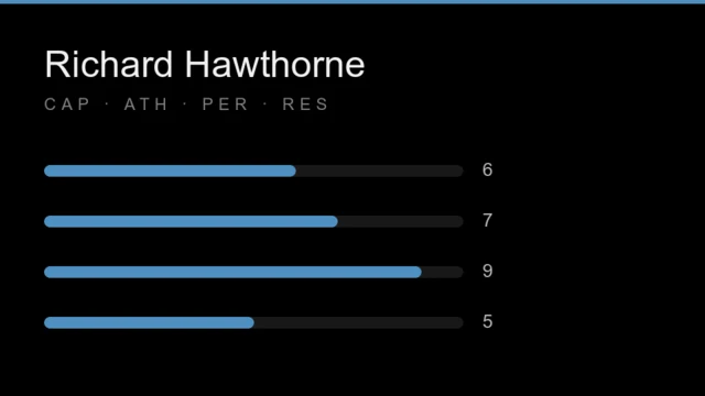 Richard Hawthorne stat card: capability 6, athleticism 7, personality 9, resourcefulness 5, each out of 10.