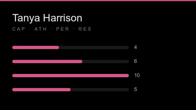 Tanya Harrison stat card: capability 4, athleticism 6, personality 10, resourcefulness 5, each out of 10.