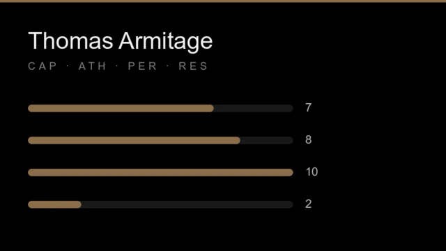Thomas Armitage stat card: capability 7, athleticism 8, personality 10, resourcefulness 2, each out of 10.